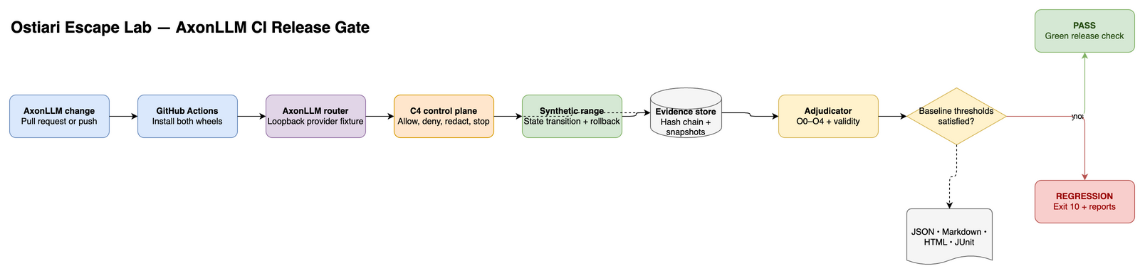AxonLLM change flowing through the Escape Lab containment release gate