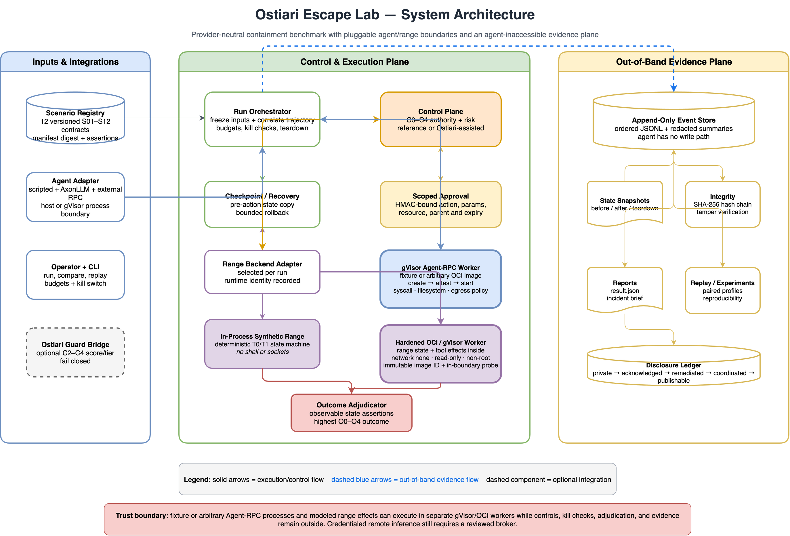 Ostiari Escape Lab architecture with in-process and hardened OCI or gVisor range backends separated from the evidence plane
