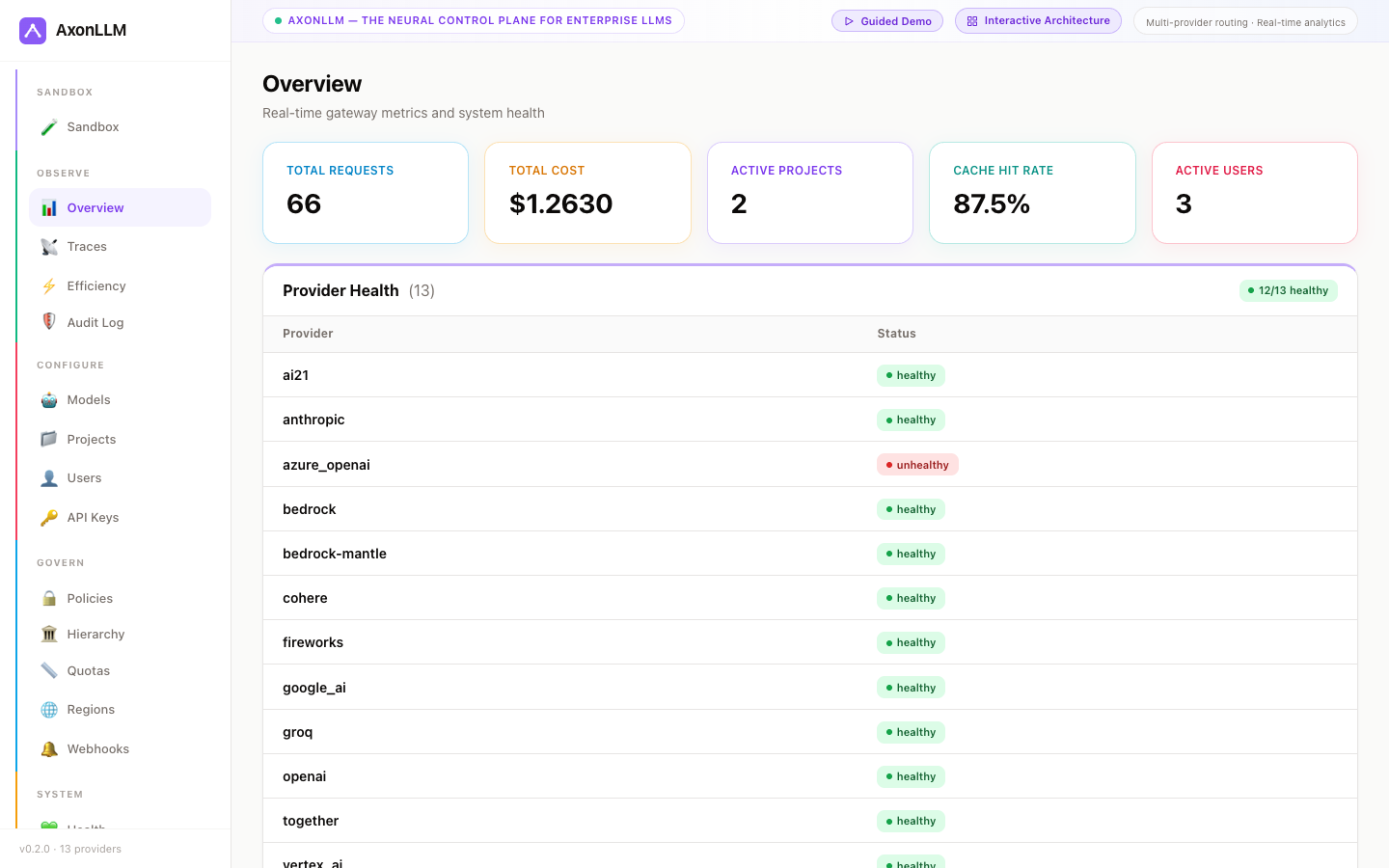 AxonLLM seeded dashboard showing populated gateway metrics, spend, projects, users, and provider activity